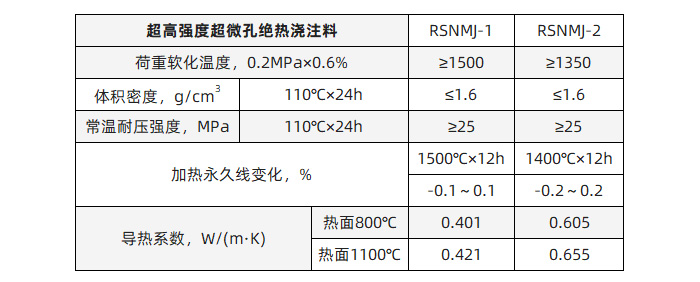 超高強度超微孔絕熱澆注料理化指標.jpg