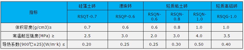 隔熱保溫磚理化指標(biāo).jpg