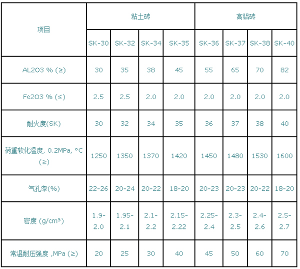 sk-34耐火磚指標