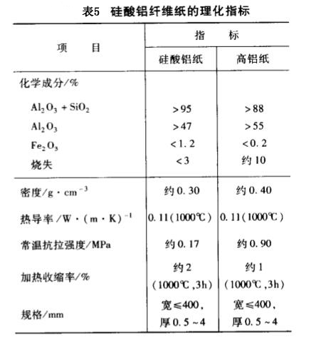 硅酸鋁纖維紙的理化指標